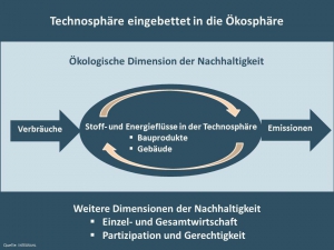 Ökobilanzierung Dimensionen