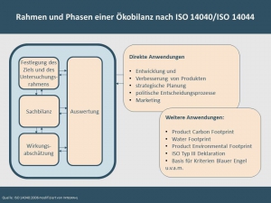 Ökobilanz_Rahmen und Phasen