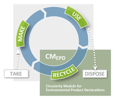 CMEPD Kreislauf