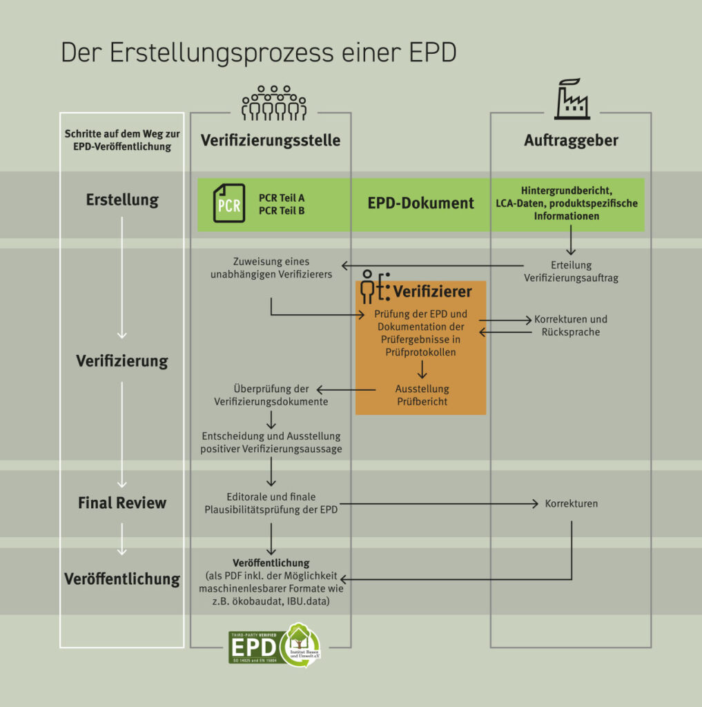 Der Erstellungsprozess einer EPD