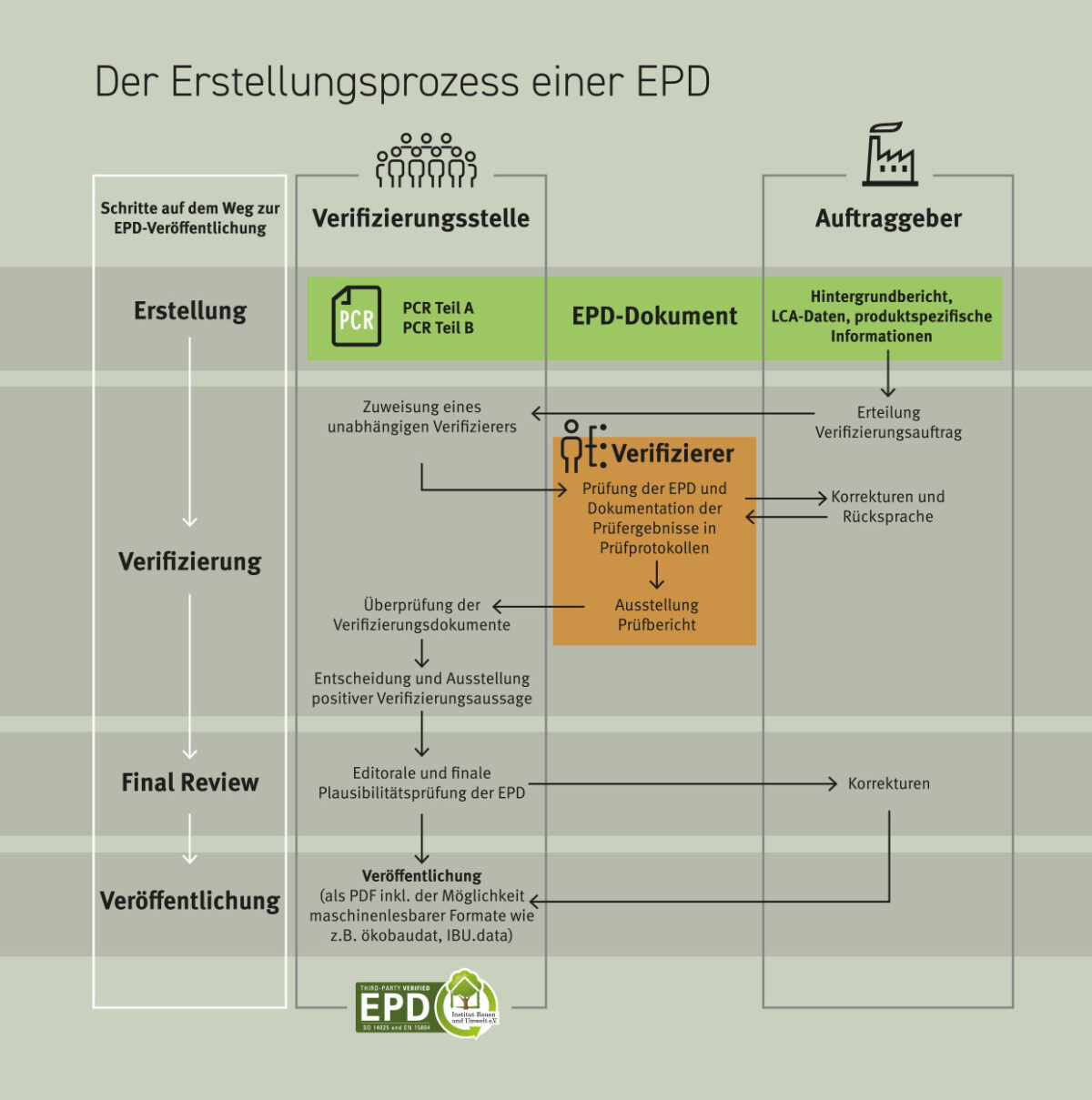 EPD-Erstellung | IBU - Institut Bauen und Umwelt e.V.